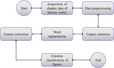 Emotion Expression in Modern Literary Appreciation: An Emotion-Based Analysis